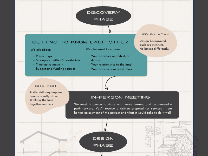 How to Design For Large Properties: Multi-Phase Development Workflow