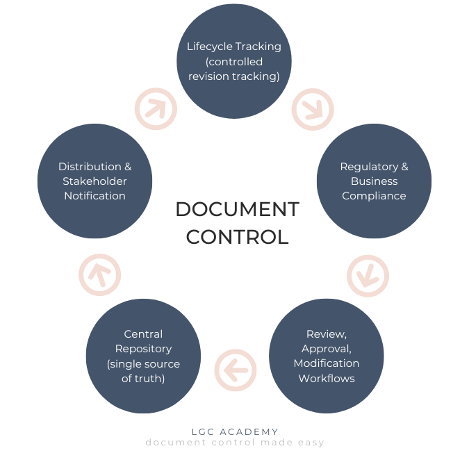 ISO 9001 Document Control Requirements | Syntari