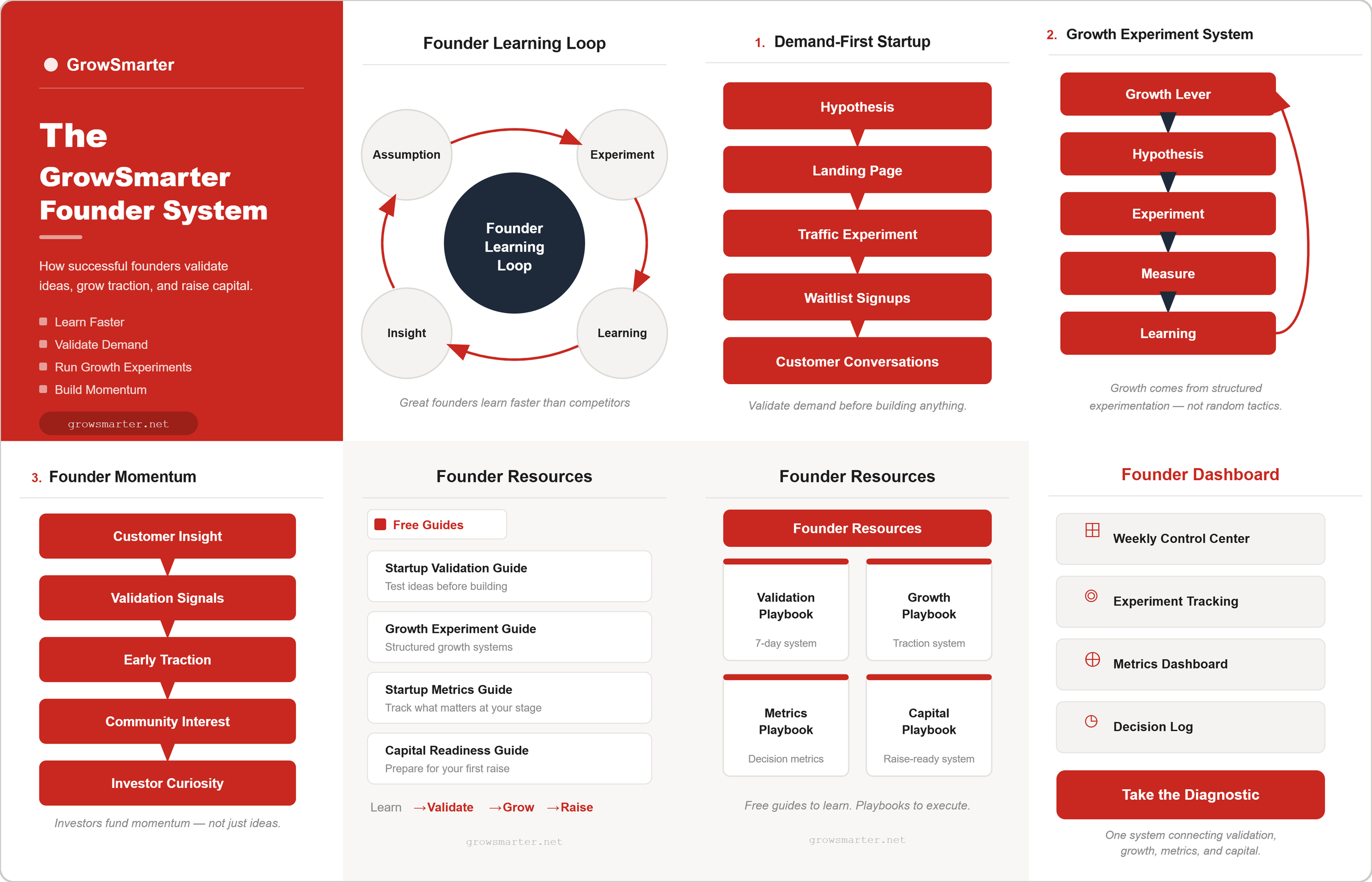 The GrowSmarter Founder System diagram showing the Founder Learning Loop, Demand-First Startup process, Growth Experiment System, and Founder Momentum framework — all connected as one founder operating system