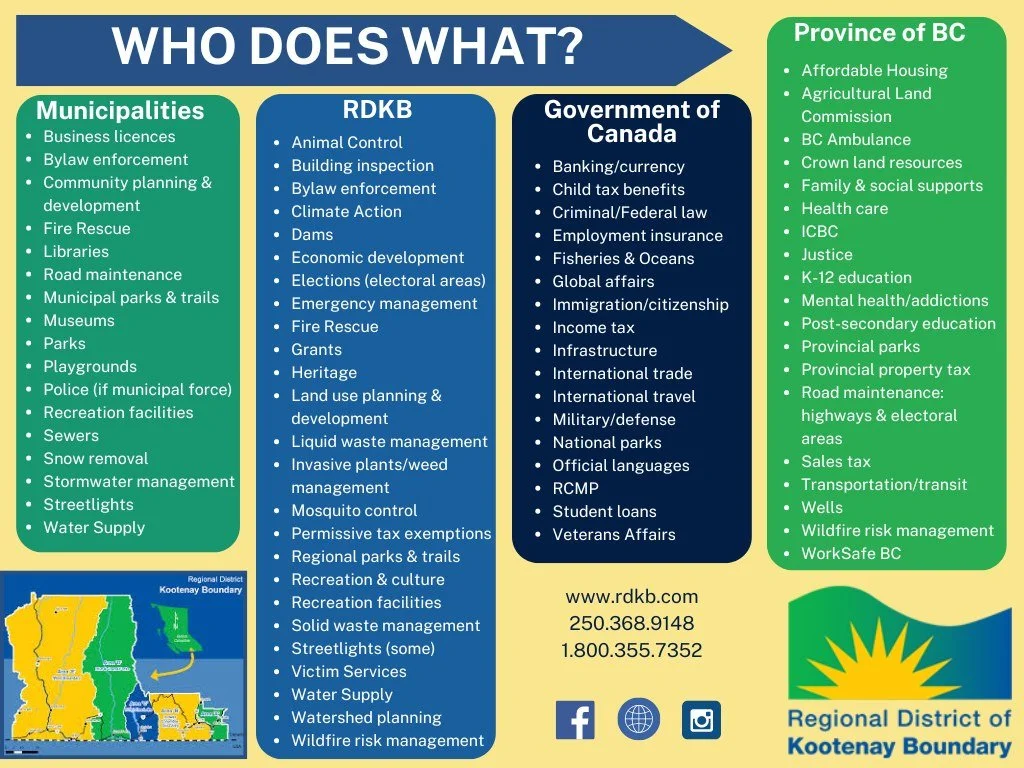 A colorful infographic titled 'Who does what?' depicting responsibilities of Municipalities, RDKB, Government of Canada, and Province of BC. Each section lists specific duties and services, with contact information and social media icons at the bottom, and a small map of the Regional District of Kootenay Boundary in the lower left corner.