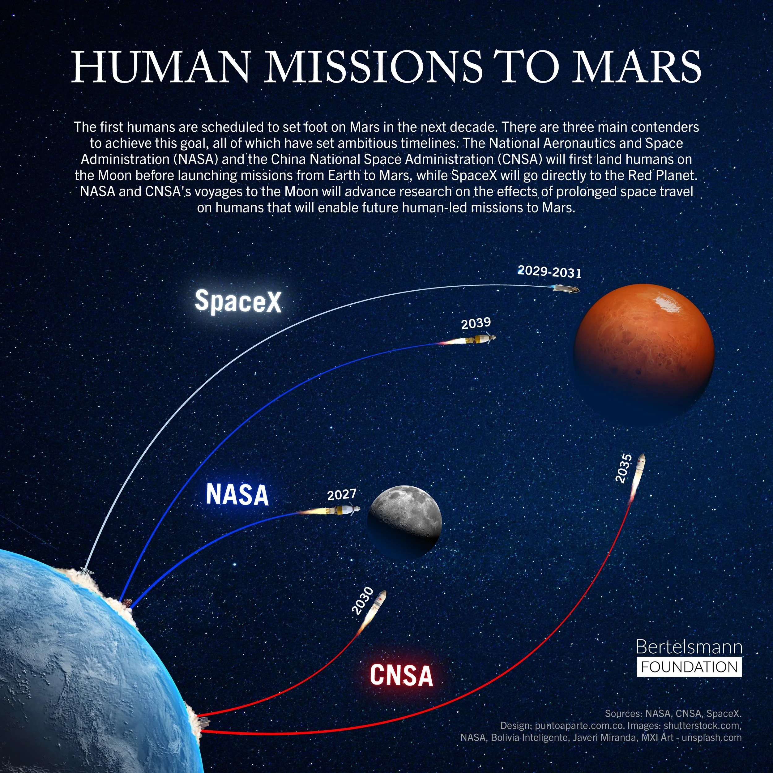 human missions to the moon