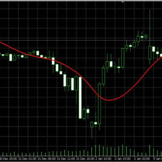 Step Three: Developing the Hull Moving Average Indicator