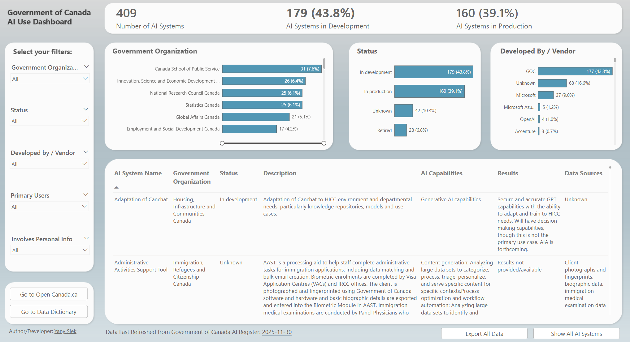 Government of Canada AI Use Dashboard