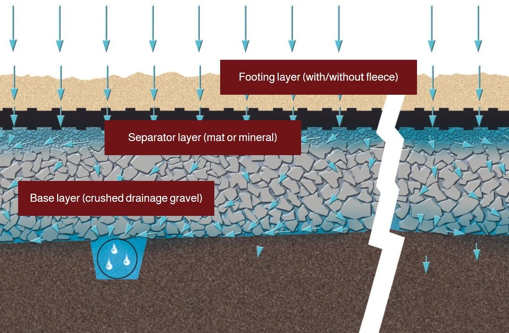 Diagram of a permeable pavement system showing layers: footings, separator, and base, with water flow arrows