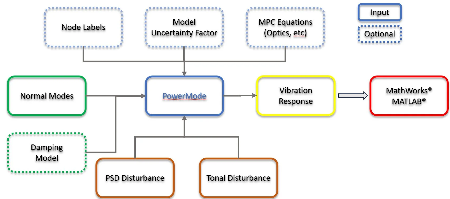 PowerMode