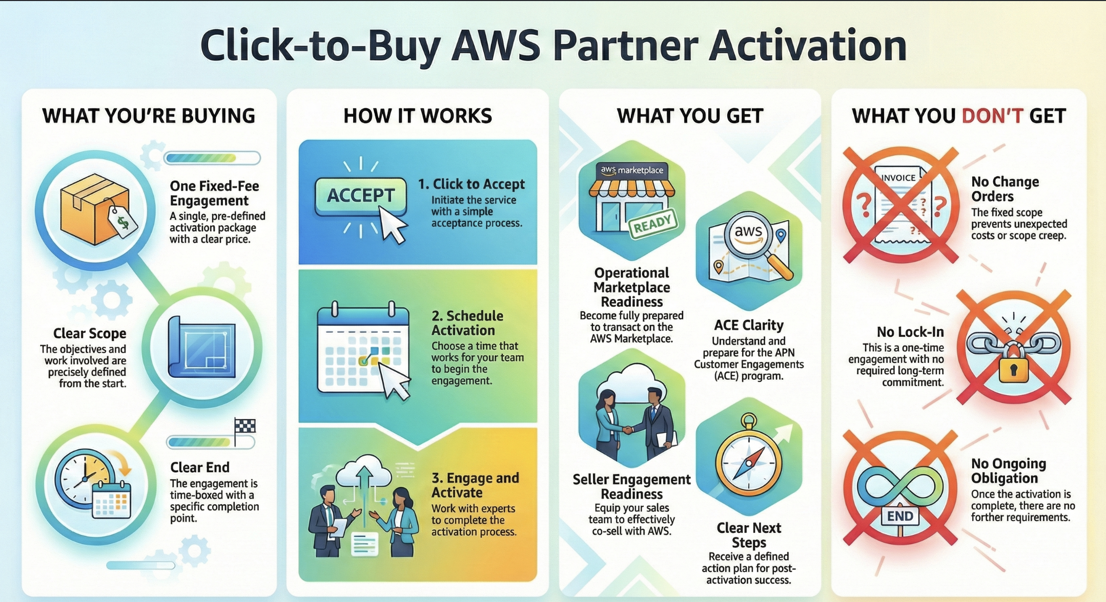 An infographic titled 'Click-to-Buy AWS Partner Activation' explaining the process of purchasing AWS services. It is divided into four sections: what you're buying, how it works, what you get, and what you don't get. The first section highlights a fixed-fee engagement, clear scope, and specific end points. The second section details accepting, scheduling, and engaging in activation steps. The third section shows ready marketplace, clarity, and next steps. The last section lists things not included, such as no change orders, no lock-in, and no ongoing obligation.
