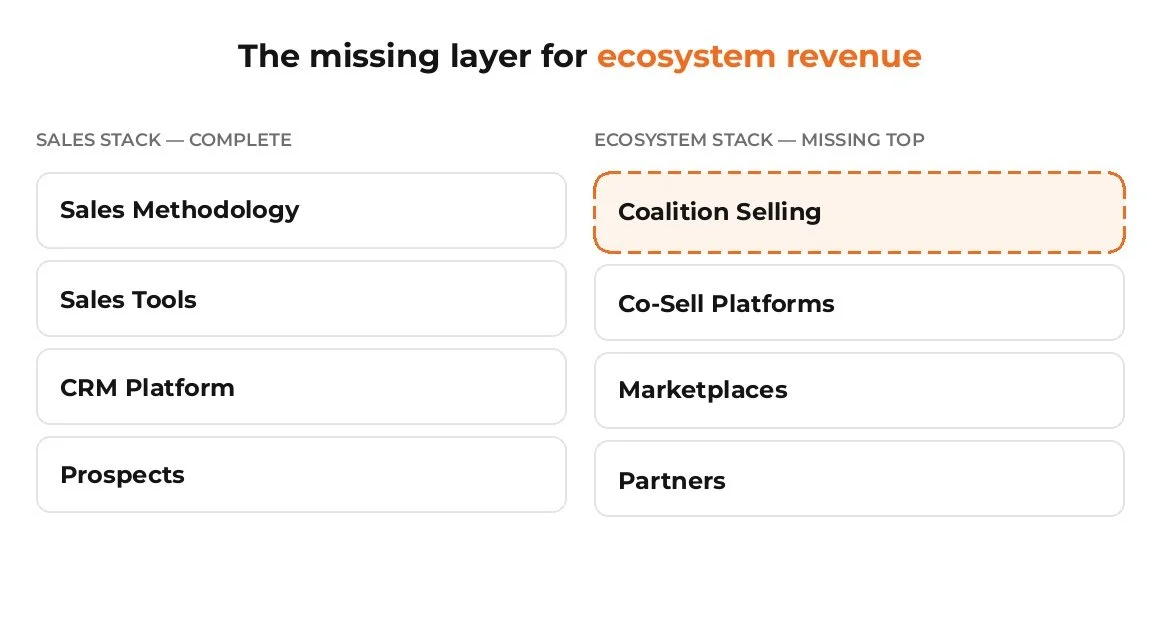 Coalition Selling: the missing methodology layer for ecosystem revenue