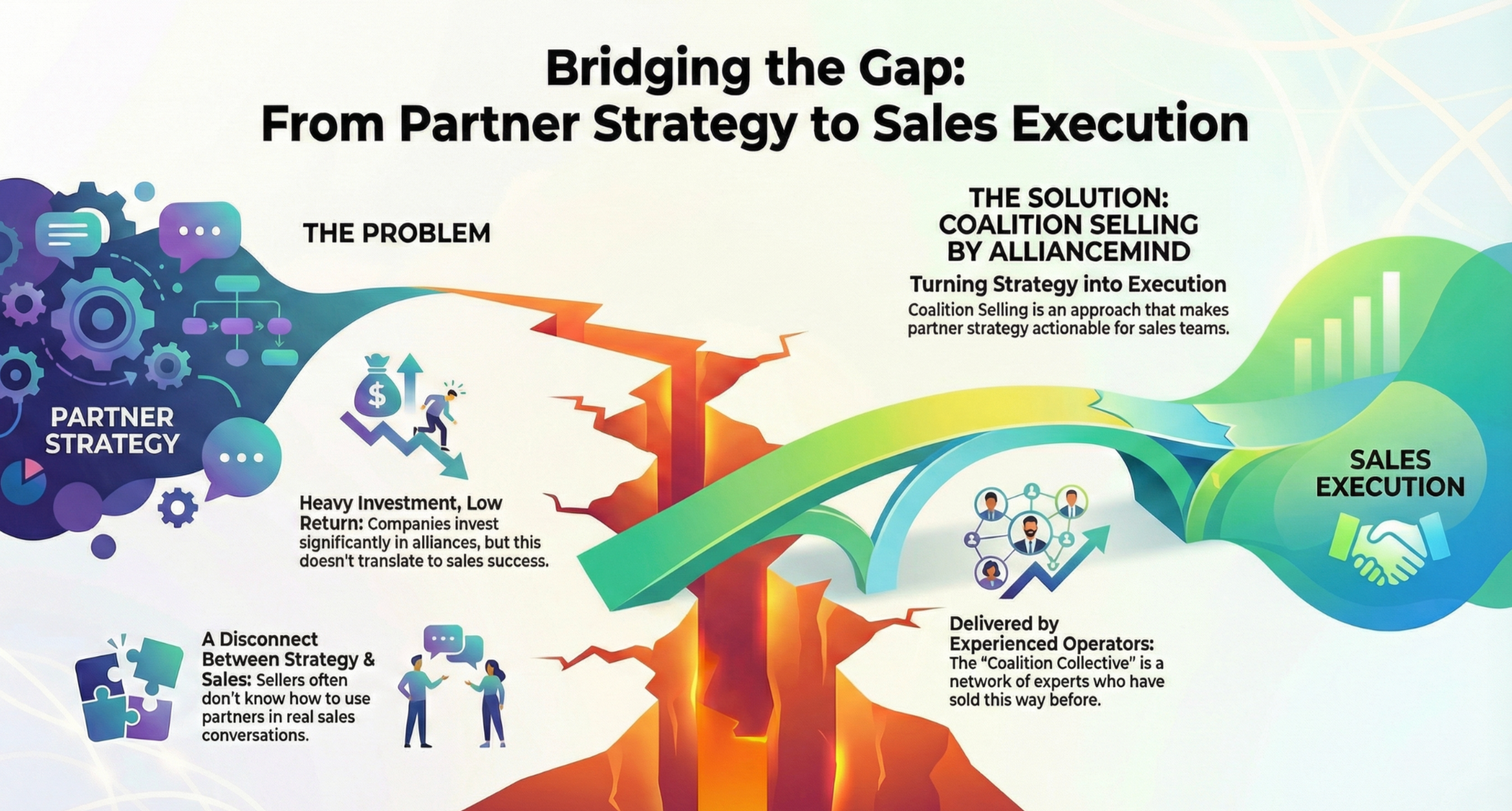 Flowchart illustrating the process from partner strategy to sales execution, highlighting the problem of heavy investment and low returns, and proposing coalition selling as a solution for turning partner strategy into sales execution through experienced operators.
