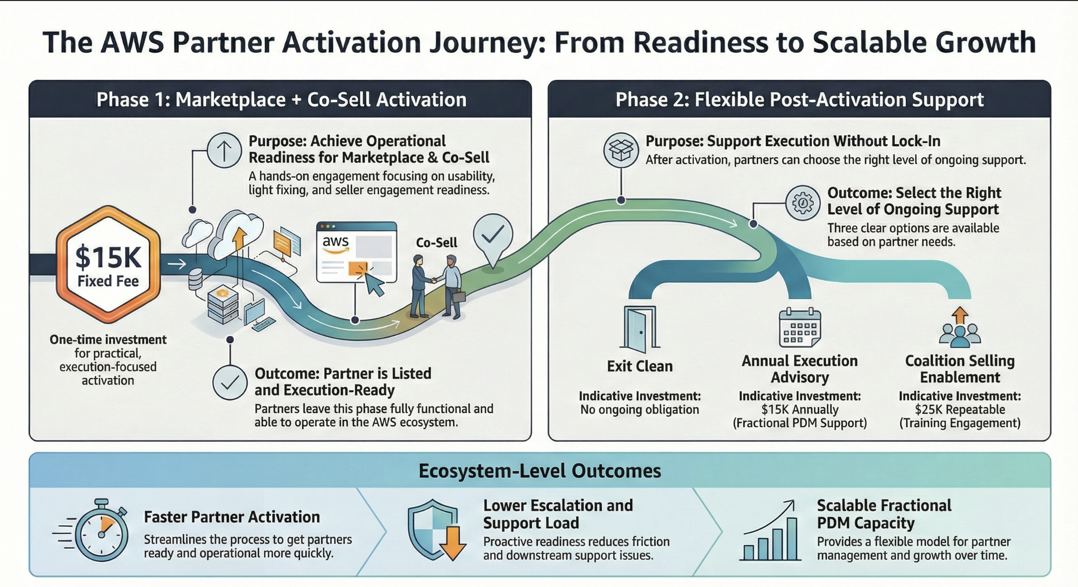 Diagram showing the AWS Partner Activation Journey from marketplace activation to scalable growth, with phases, outcomes, and ecosystem-level results.