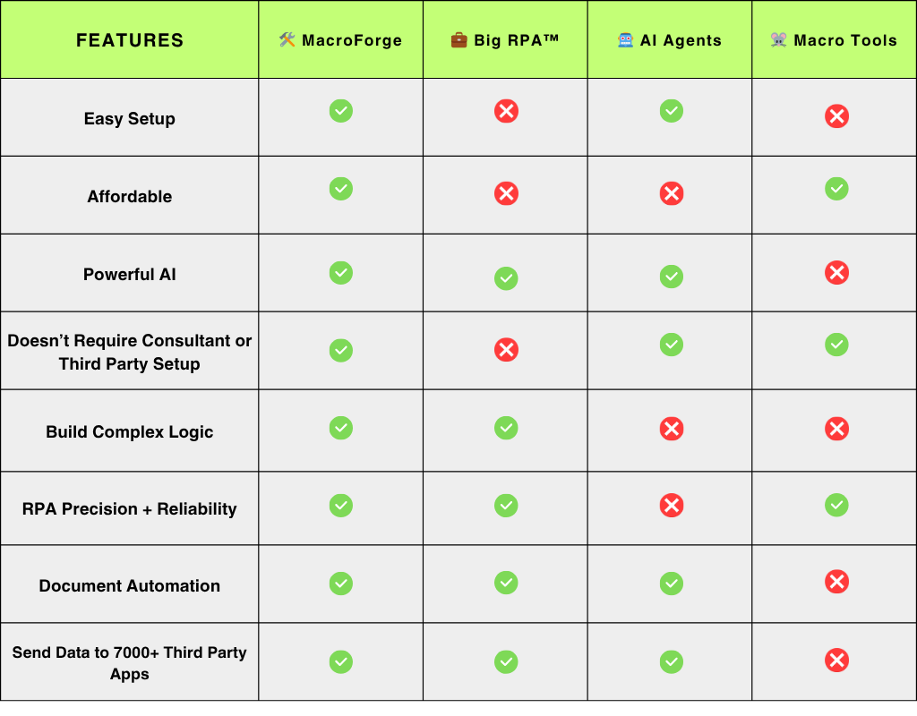 Comparison table of features for MacroForge, Big RPA, AI Agents, and Macro Tools, highlighting support for easy setup, affordability, powerful AI, no need for third-party consulting, complex logic building, RPA reliability, document automation, and data transfer to third-party apps.
