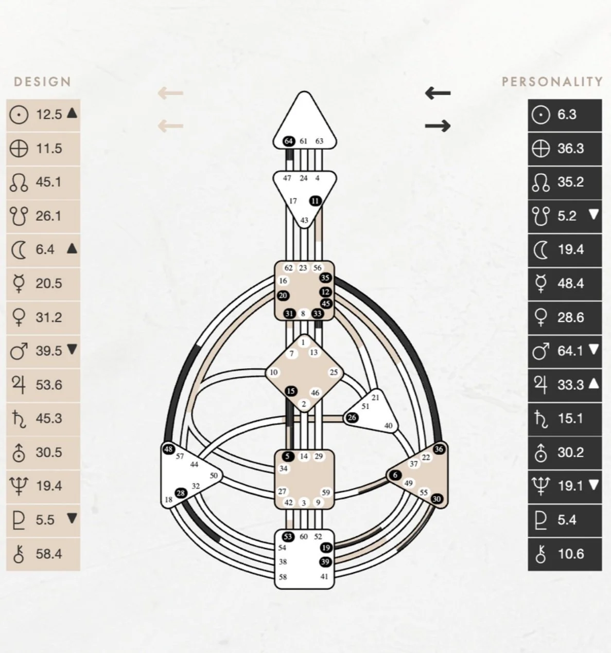 Astrological birth chart with symbols representing planets, zodiac signs, and aspects, organized in a circular diagram with left and right side columns indicating design and personality traits.