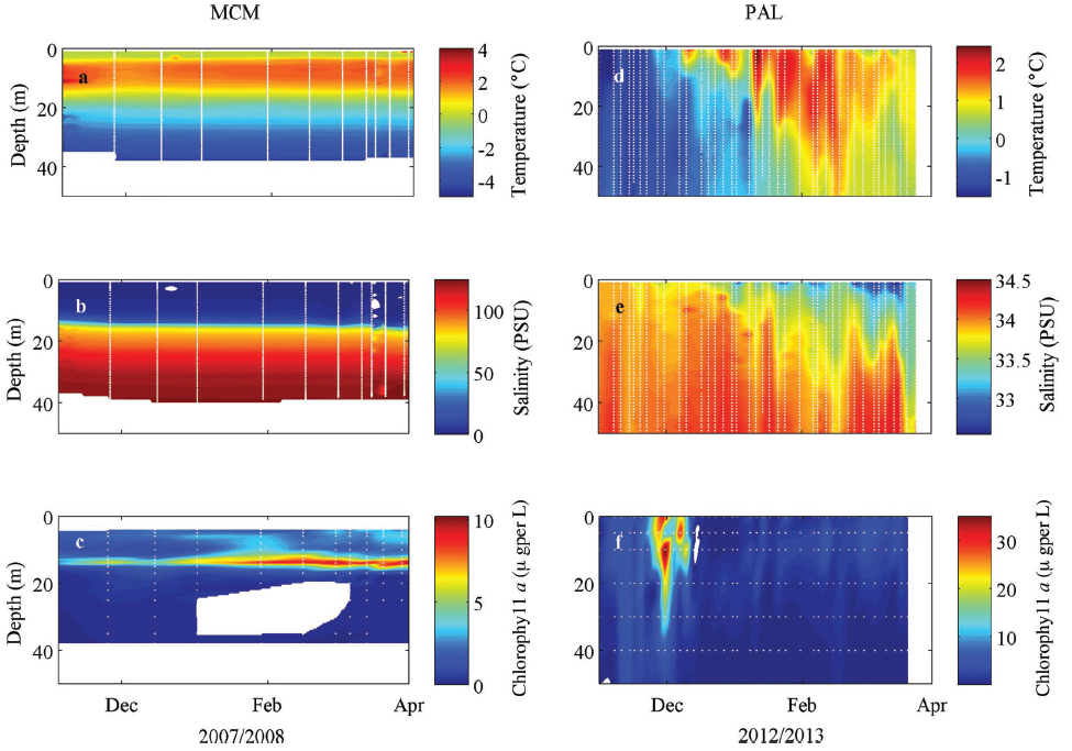 Six panels comparing oceanographic data between MCM and PAL stations, showing temperature, salinity, and chlorophyll a levels at various depths over time.