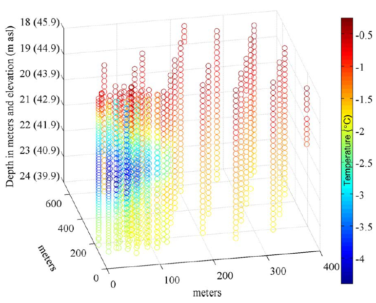 3D scatter plot of depth and elevation against horizontal distance, with color-coded temperature scale from -4°C to -0.5°C