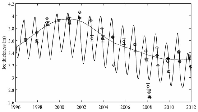 Graph showing ice thickness trend from 1996 to 2012 with seasonal fluctuations and a decreasing trend line.