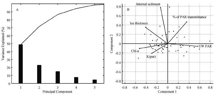 Graphical analysis consisting of a scree plot and a biplot from a principal component analysis. The scree plot on the left shows the variance explained by the first five principal components, with a steep initial drop-off. The biplot on the right depicts the relationship between two components, featuring arrows representing variables like internal sediment, ice thickness, and % of PAR transmittance. Data points are plotted on the biplot to show their distribution across the components.