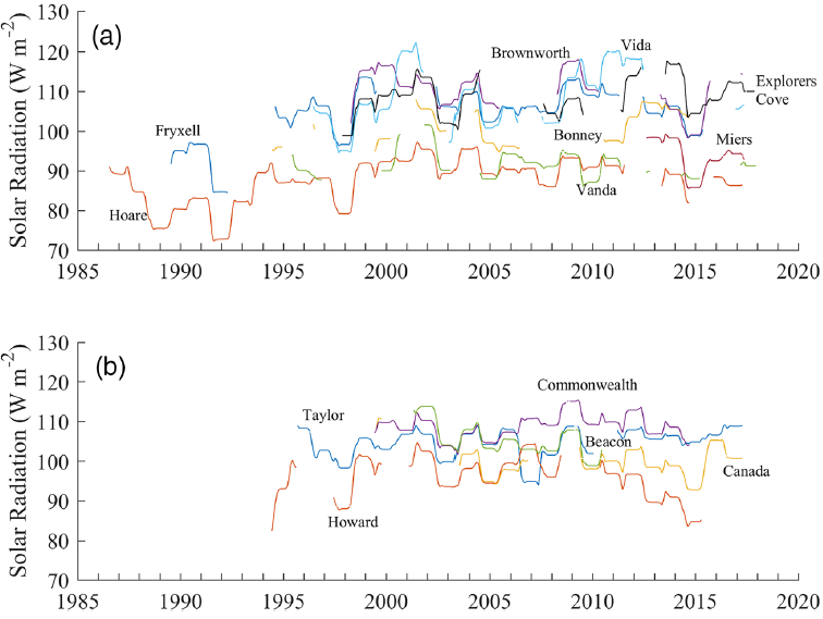 Graph showing solar radiation from 1985 to 2020 at various locations, labeled with site names such as Fryxell, Hoare, and Beacon. Two panels labeled (a) and (b) depict variations in solar radiation in watts per square meter (W m²) over time.