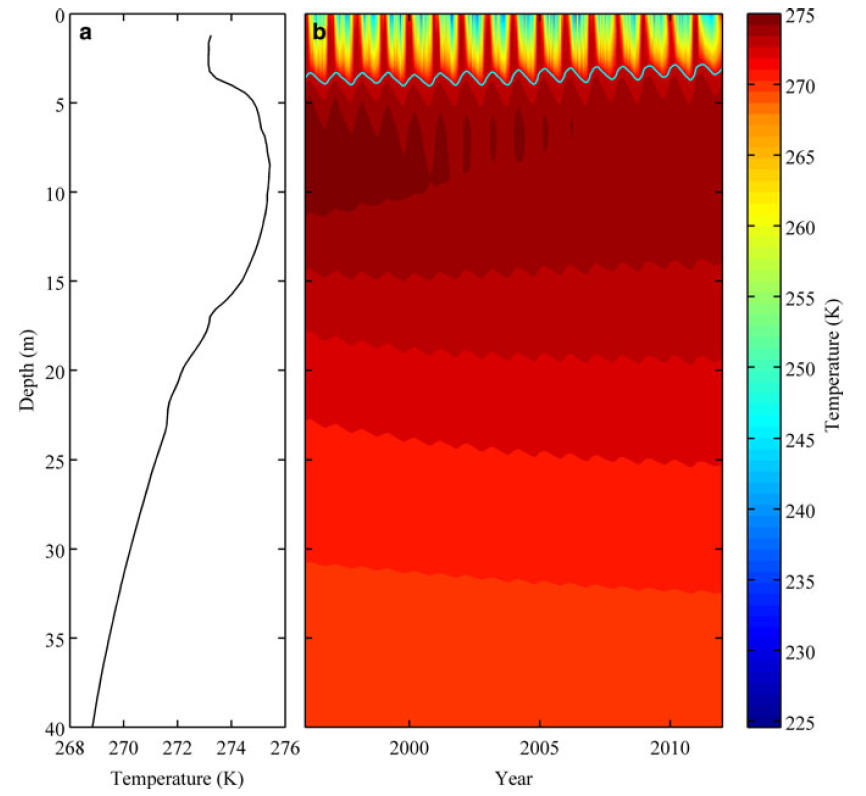 Graph showing temperature changes over time and depth. The left panel displays a line graph of temperature vs. depth in meters. The right panel is a heat map representing temperature changes from 1980 to 2010, with a color scale from blue (cold) to red (hot).
