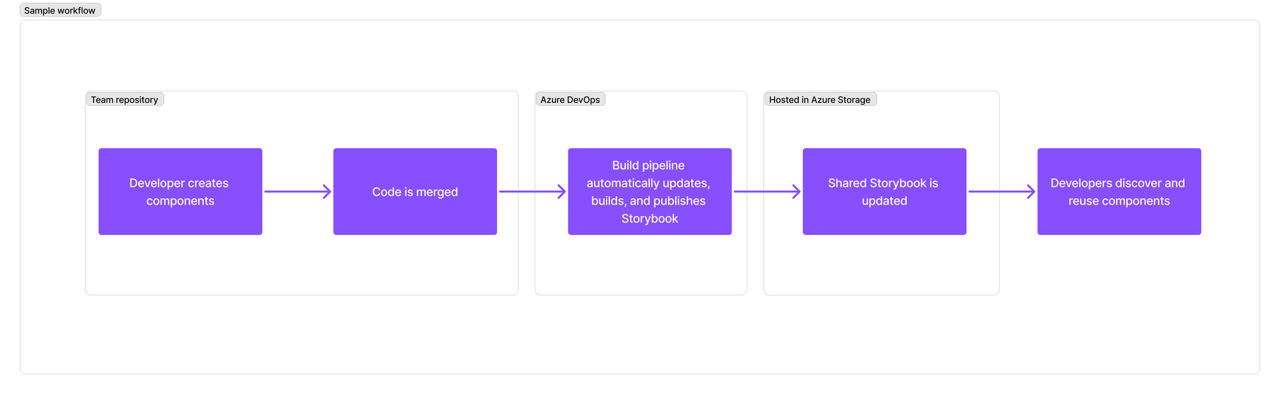 A flowchart diagram illustrating a software development workflow with steps like creating components, merging code, building pipeline, updating shared storybook, and discovering reusable components, organized under different labels such as Azure DevOps, Hosted in Azure Storage, and Team Repository.