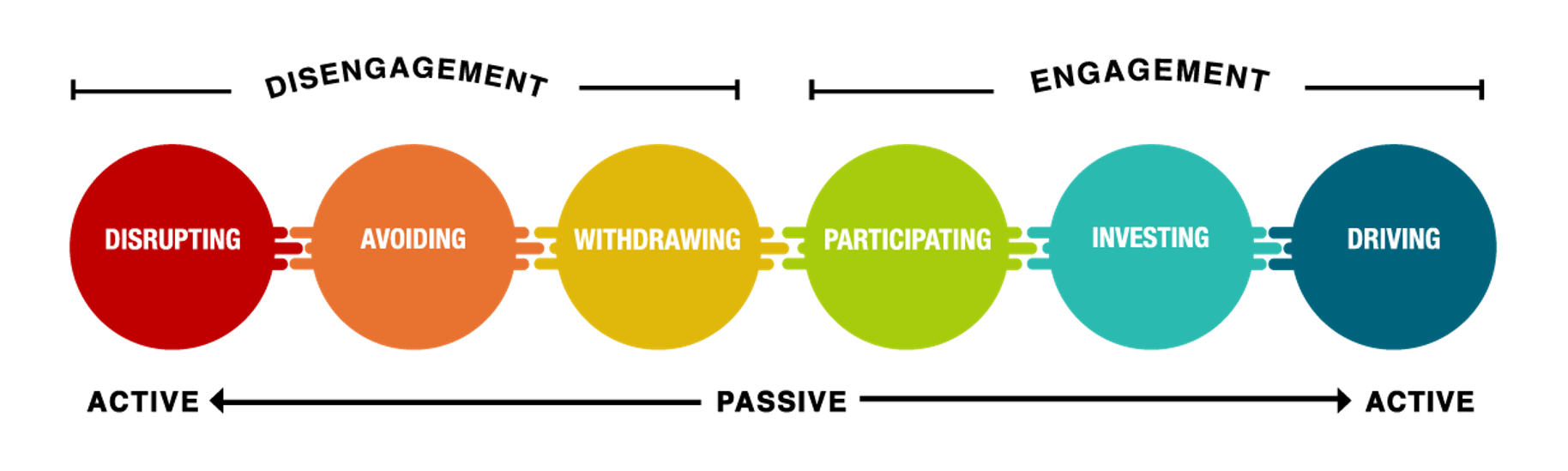 Colourful diagram of the Continuum of Learner Engagement and its 6 levels: Disrupting, Avoiding, Withdrawing, Participating, Investing, Driving.