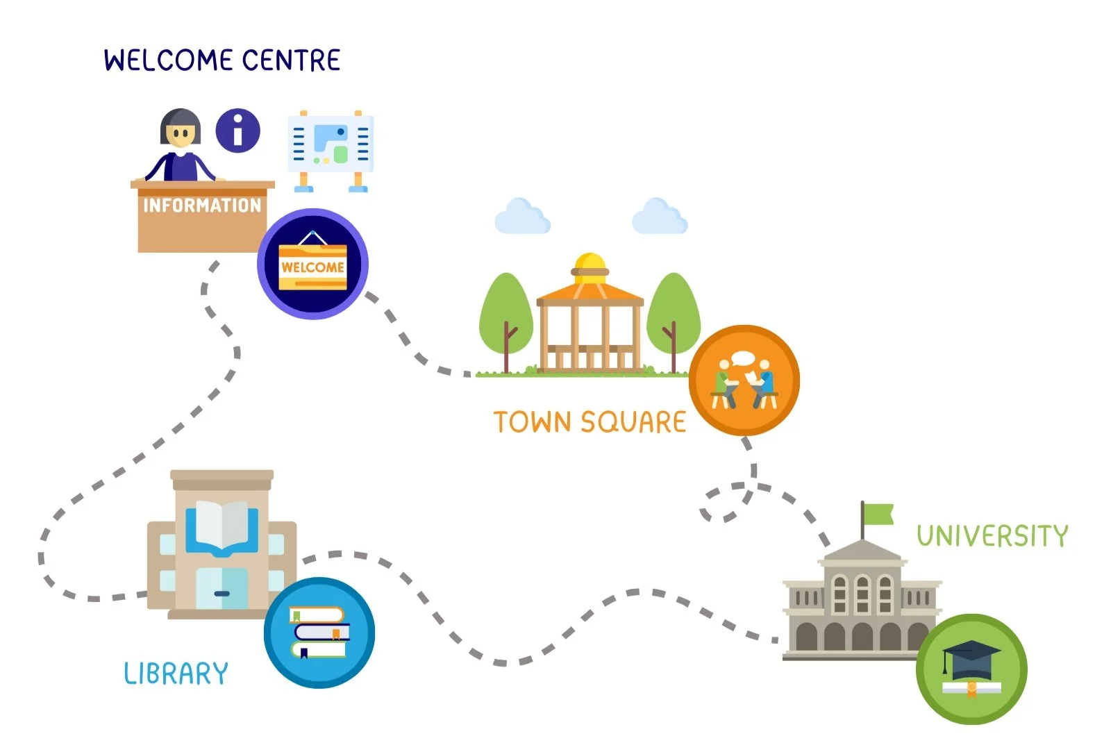 A colorful illustrated map showing a route through a welcome center, town square with a gazebo and people sitting, a library with books, and a university with a flag and graduation cap icon.