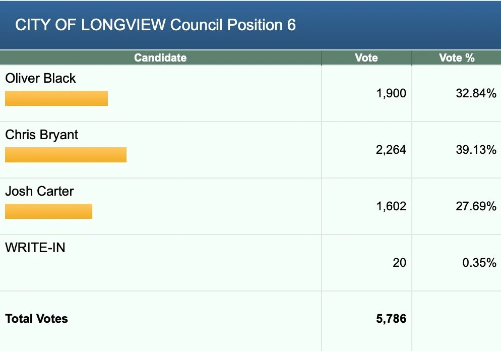 THANK YOU FOR THE SUPPORT. We are moving on the general election this November! We still have work to do, so stay tuned to learn how you can get involved.