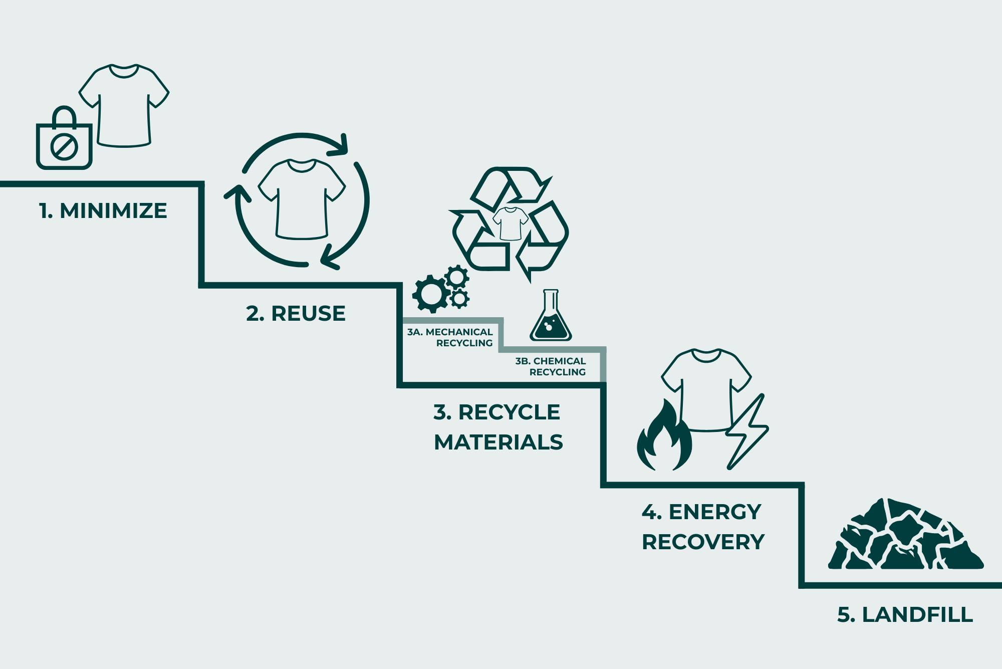 textile waste hiearchy with both mechanical and chemical recycling included in step 3 at different levels