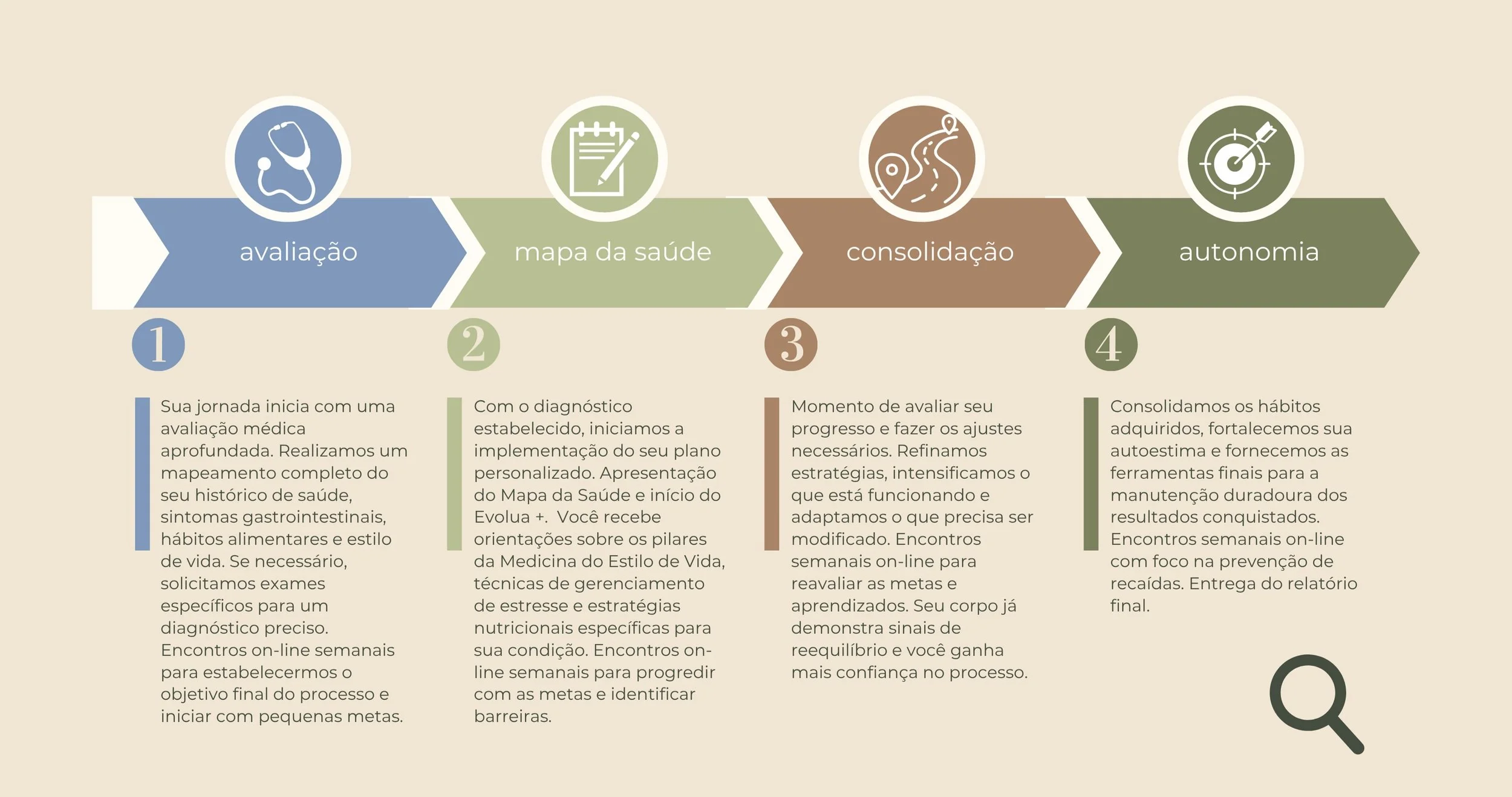 Fluxograma de um processo de avaliação em saúde, com etapas: avaliação, mapa da saúde, consolidação e autonomia, com detalhes de cada etapa em português.