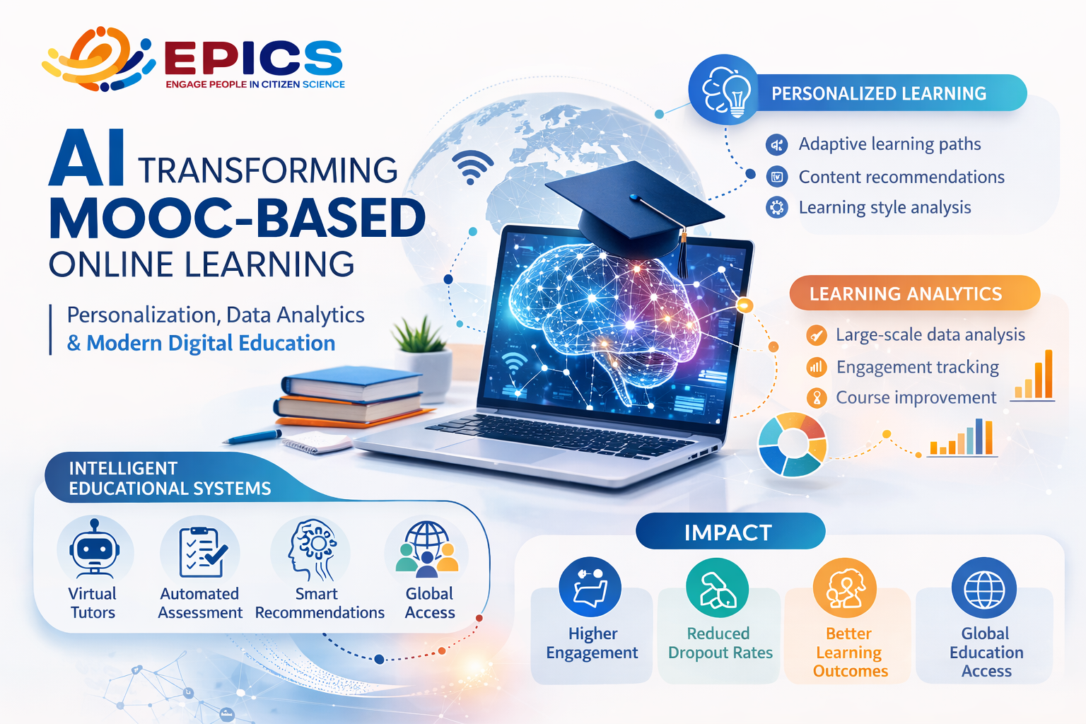 The transformation of mooc-based online courses through artificial intelligence: personalization, data analytics, and modern digital education
