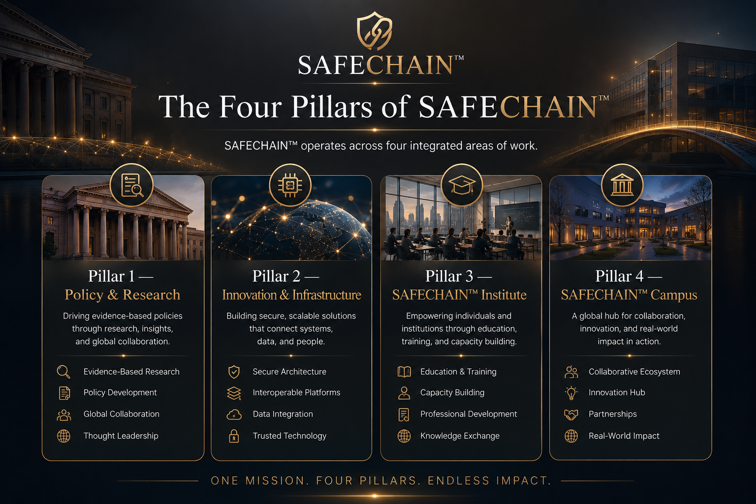 Graphic outlining the four pillars of SAFECHAIN, including Policy & Research, Innovation & Infrastructure, SAFECHAIN Institute, and SAFECHAIN Campus, with descriptions and icons for each pillar.