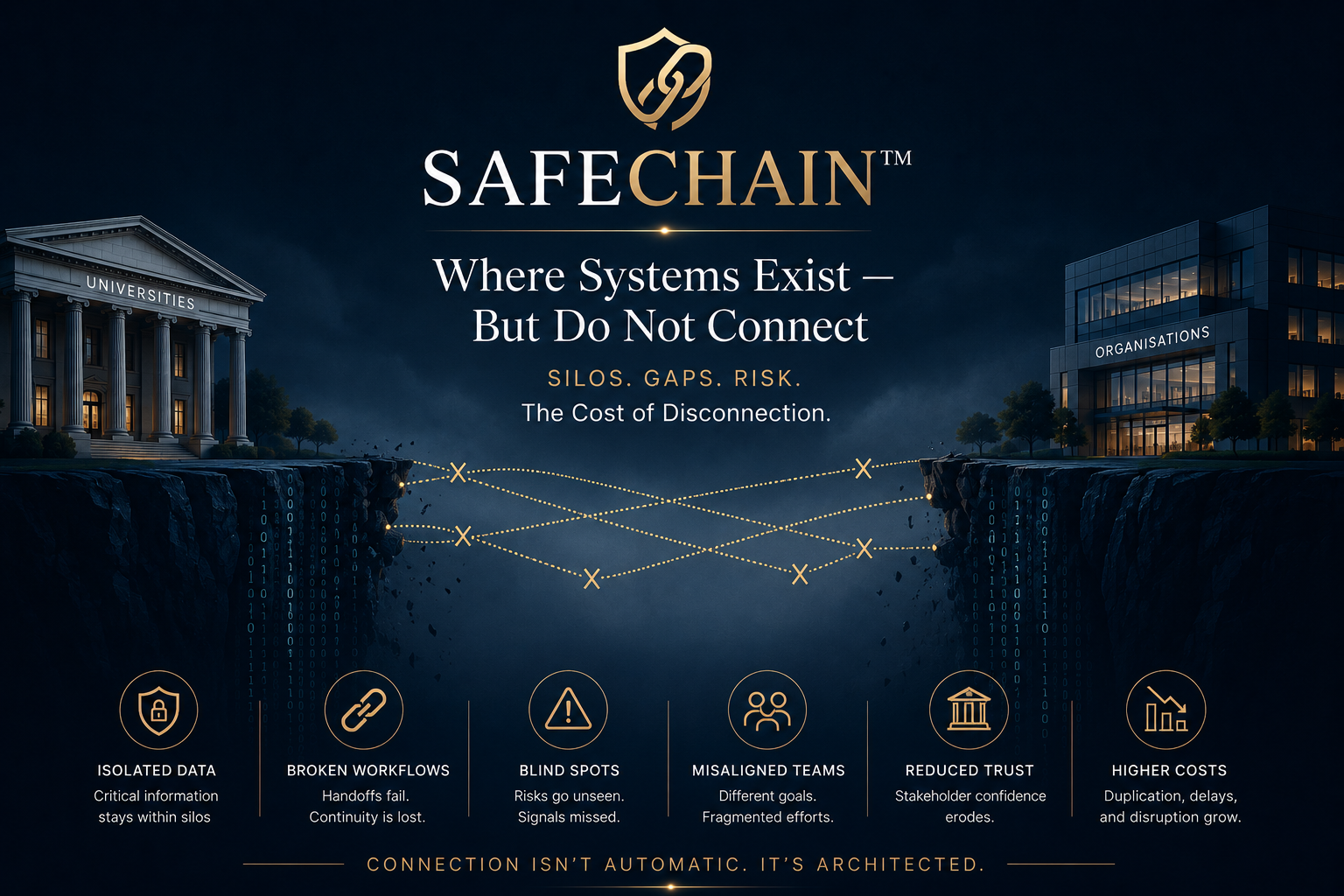 An infographic titled "SAFECHAIN," showing a visual metaphor of a system disconnect with two buildings labeled "Universities" and "Organizations" on opposite sides, connected by dashed lines crossing a gap with X marks, representing data silos. The text highlights risks of disconnected systems, such as isolated data, broken workflows, blind spots, misaligned teams, reduced trust, and higher costs.