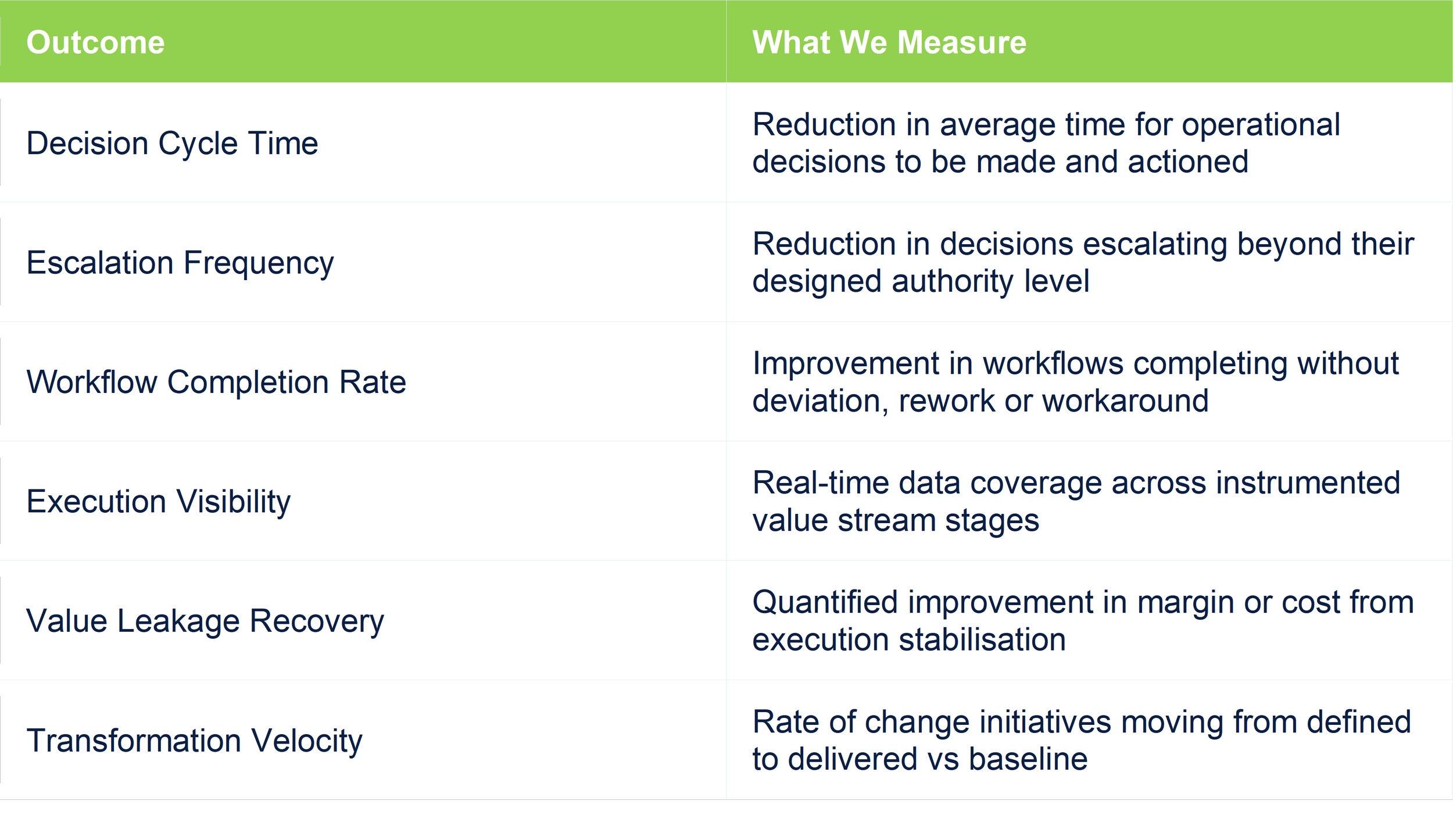 A table with two columns. The left column is titled 'Outcome' and the right column is titled 'What We Measure'. The table lists various metrics such as Decision Cycle Time, Escalation Frequency, Workflow Completion Rate, Execution Visibility, Value Leakage Recovery, and Transformation Velocity, along with their descriptions.