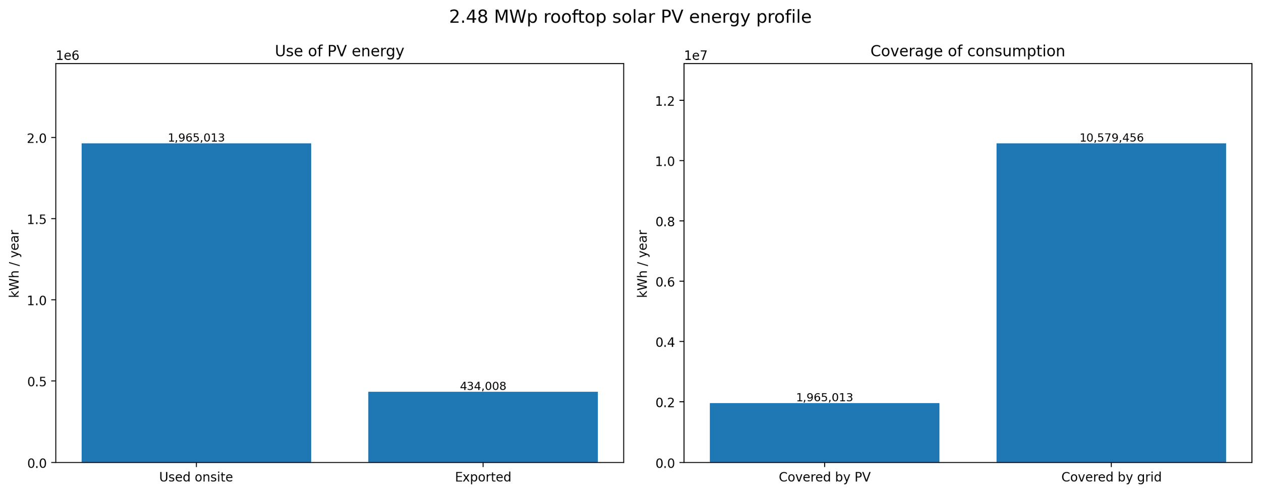 Annual energy profile chart for a 2.48 MWp industrial rooftop solar PV system