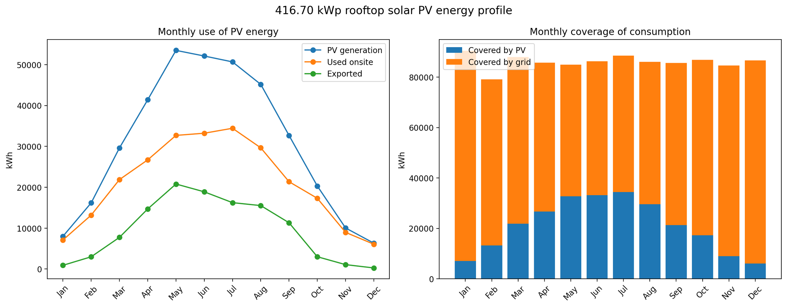 Monthly energy profile chart for a 416.70 kWp industrial rooftop solar PV system