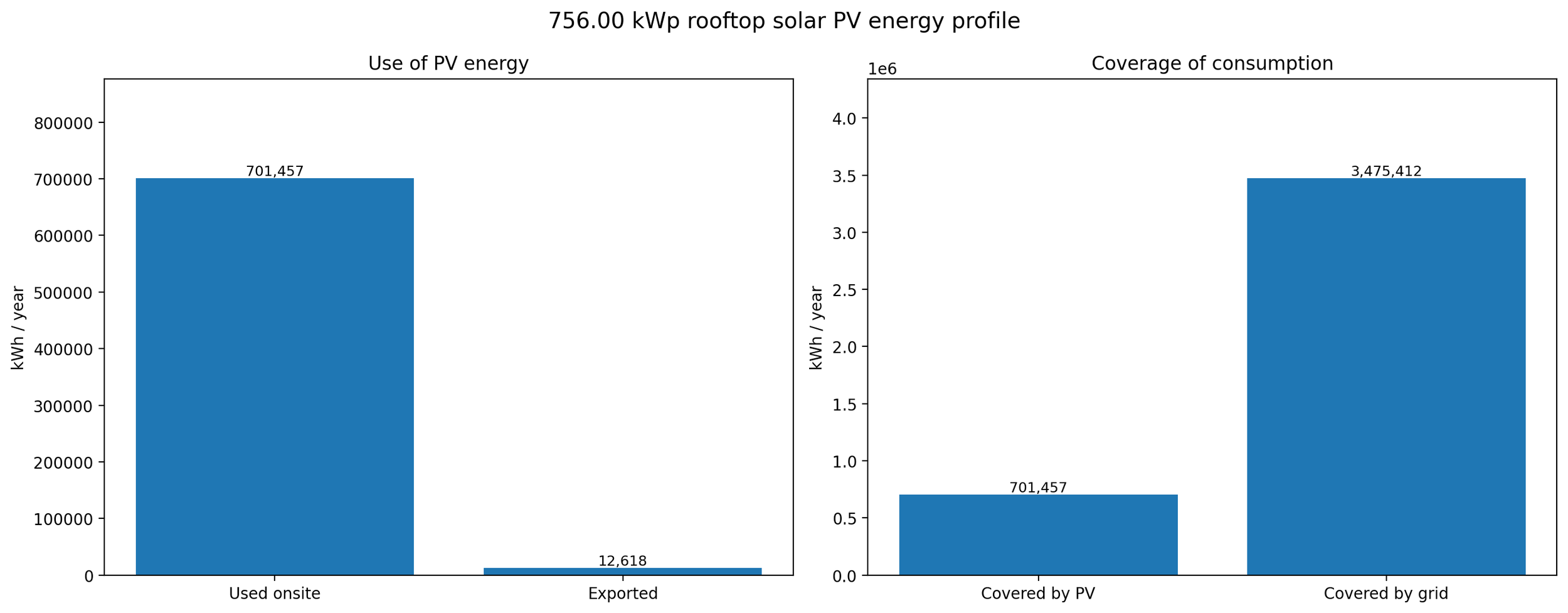 Annual energy profile chart for a 756.00 kWp industrial rooftop solar PV system