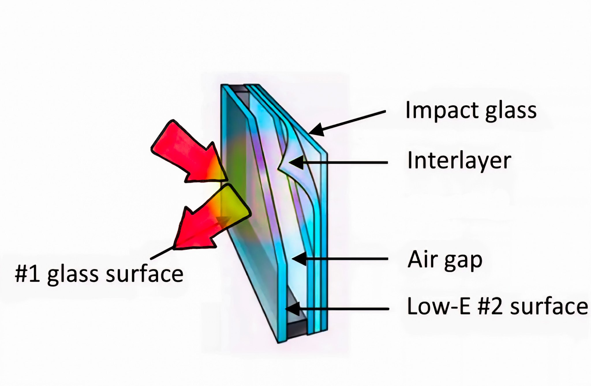 Haze results from glass molecular irregularities and the mirror affect from the low E coating.