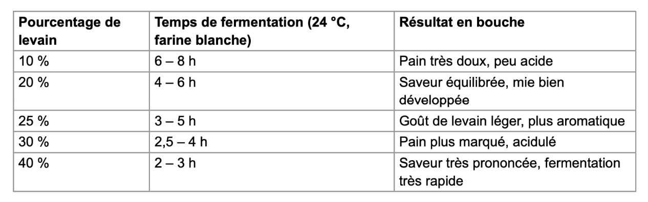 tableau fermentation pain