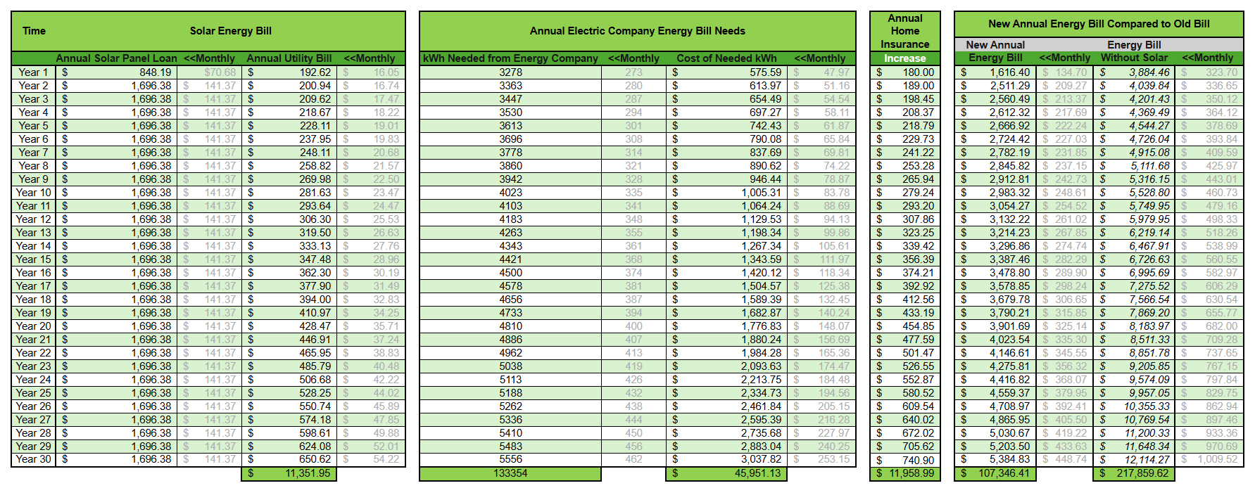 A comprehensive financial table comparing solar energy bills, electric company energy bill needs,and home insurance across 30 years with columns indicating monthly and yearly costs, energy savings without solar, total energy costs, and an annual comparison of old and new energy bills, all organized with highlighted green sections for totals and key metrics.