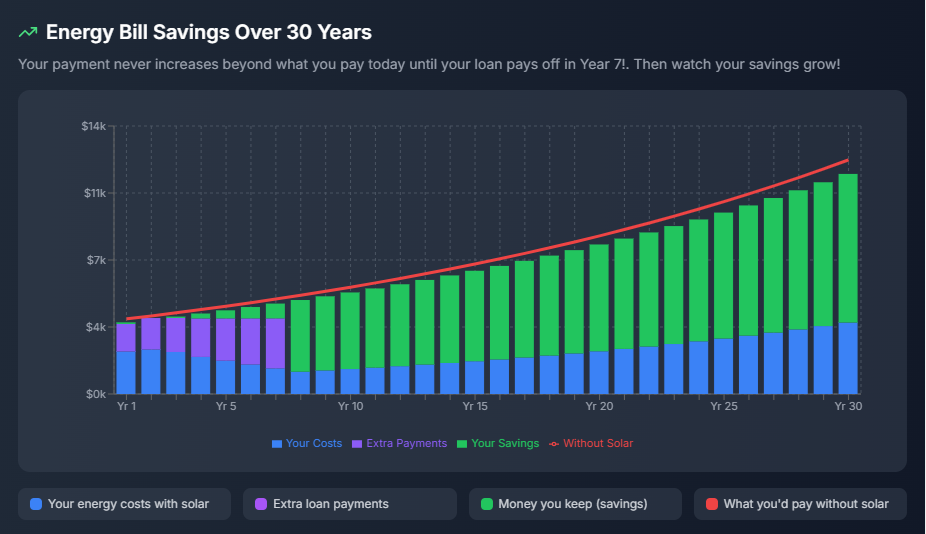 Line graph titled "Energy Bill Savings Over 30 Years" showing energy cost savings with solar power over time. The graph has four categories: Your energy costs with solar (blue), Extra loan payments (purple), Money you keep (green), and What you'd pay without solar (red). The x-axis ranges from Year 1 to Year 30, and the y-axis from $0k to $14k, illustrating that with solar, total costs decrease and savings increase over 30 years.