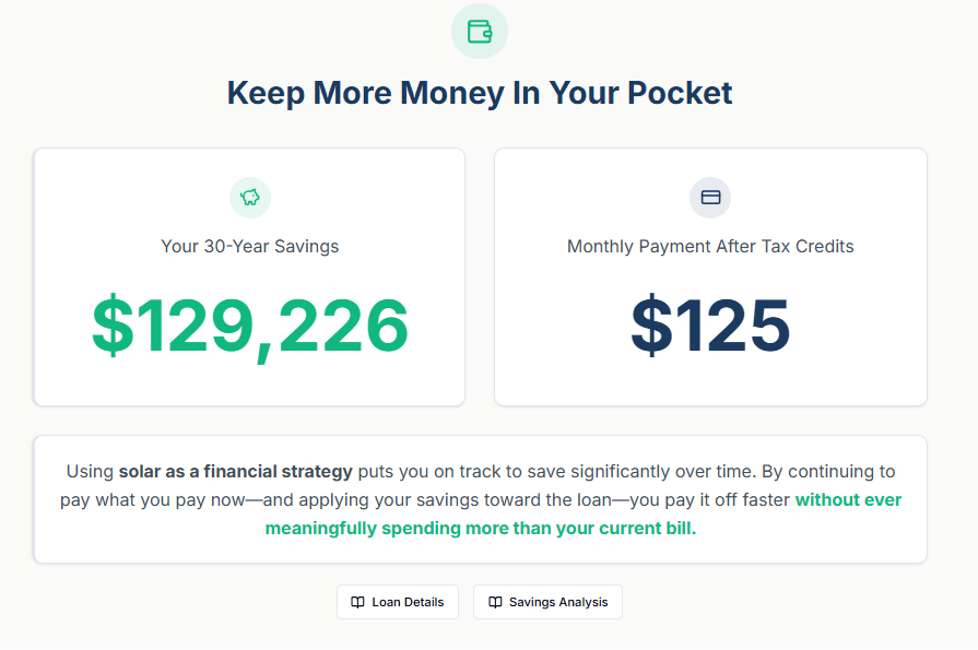 A financial dashboard shows 30-year savings of $129,226 and a monthly payment of $125 after tax credits, promoting solar as a financial strategy.