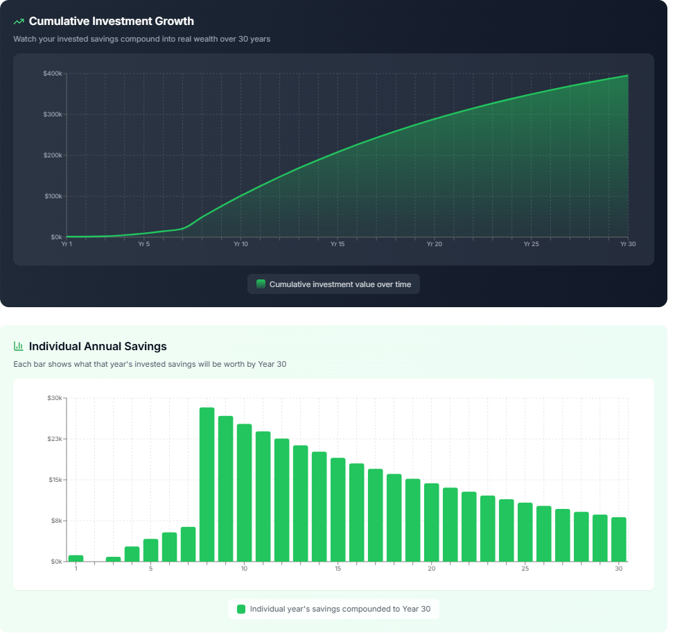 Two charts showing investment growth over 30 years. The first chart illustrates cumulative investment value increasing from near zero to about $400,000. The second chart depicts individual annual savings, with the highest savings around Year 10, then gradually declining to about $8,000 by Year 30.