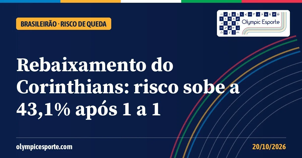 Rebaixamento do Corinthians: risco sobe para 43,1% depois do empate com o Vitória