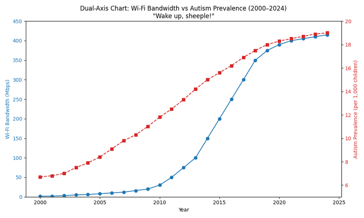 Sciencemagazine Autism Graph Correlation or Contagion? Investigating the Link Between Home Wi-Fi ...