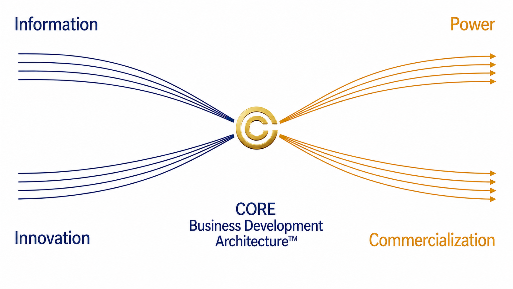 Diagram showing business development architecture with core at the center. Blue arrows on the left represent information and innovation flowing into the core. Orange arrows on the right represent power and commercialization flowing out from the core.