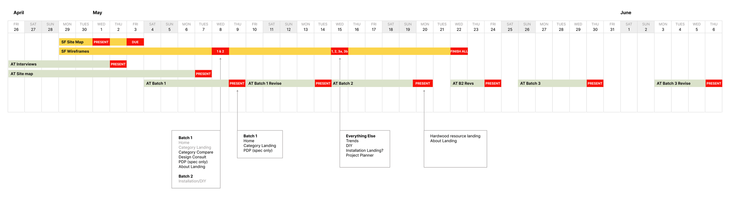 An excerpt of our timeline for the Shaw Floors engagement. It shows the creative use of batched delivery and parallel workstreams to adjust to issues with client scope and scheduling.