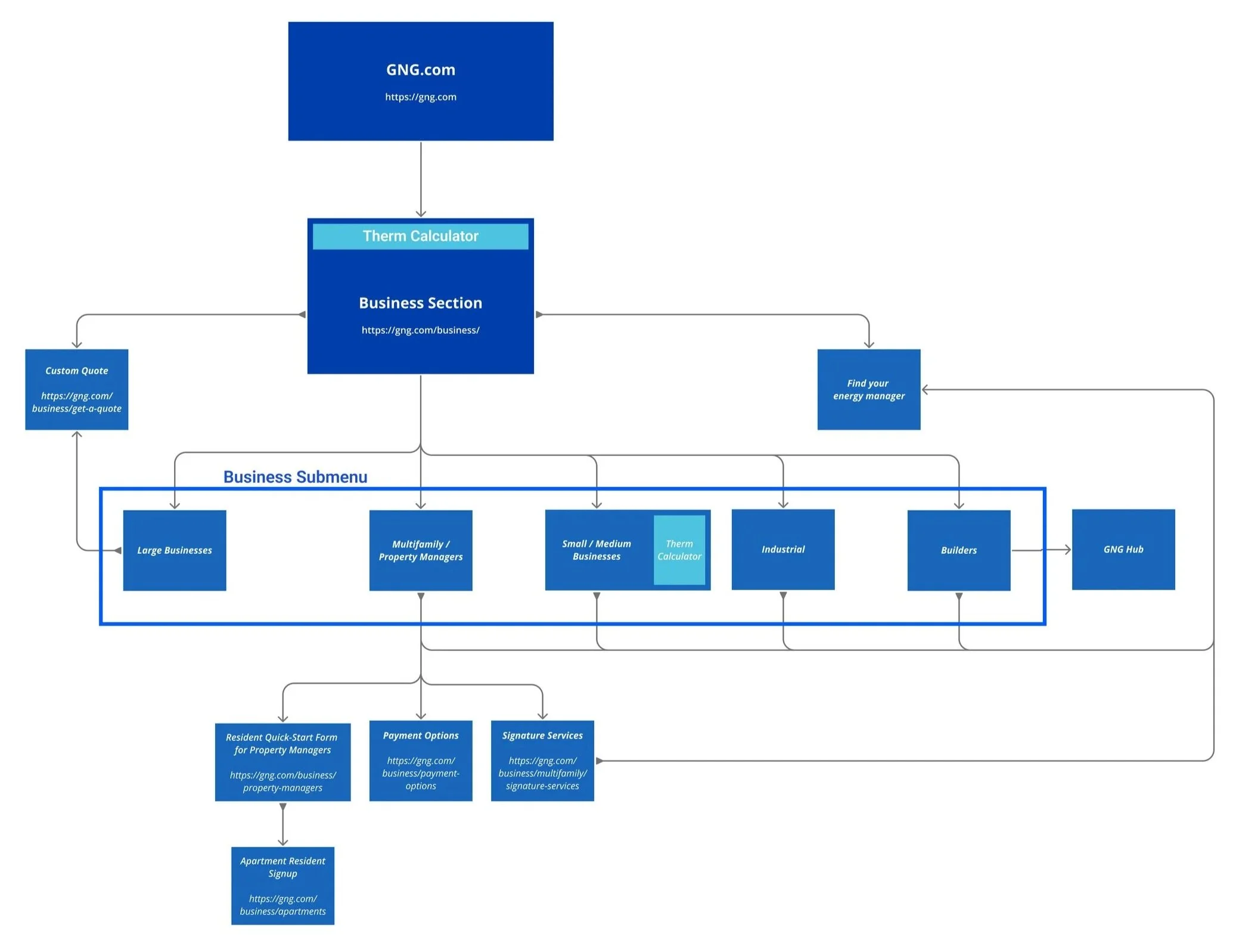 An excerpt of a diagram from our information architecture work on GNG.com.