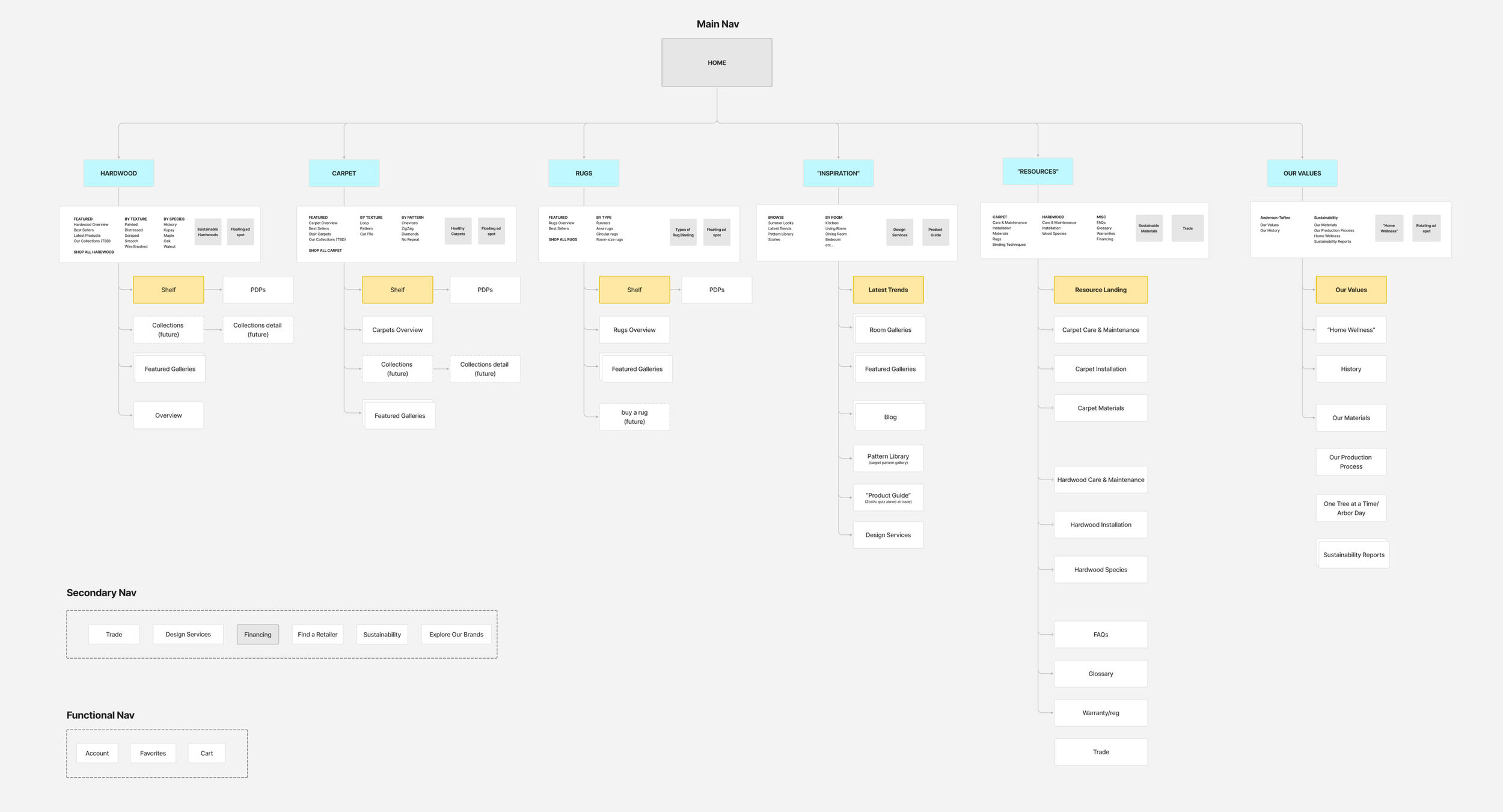 An excerpt of our site map for Anderson Tuftex, a Shaw Floors brand. It depicts a clear, consistent hierarchy of pages and information/features within.