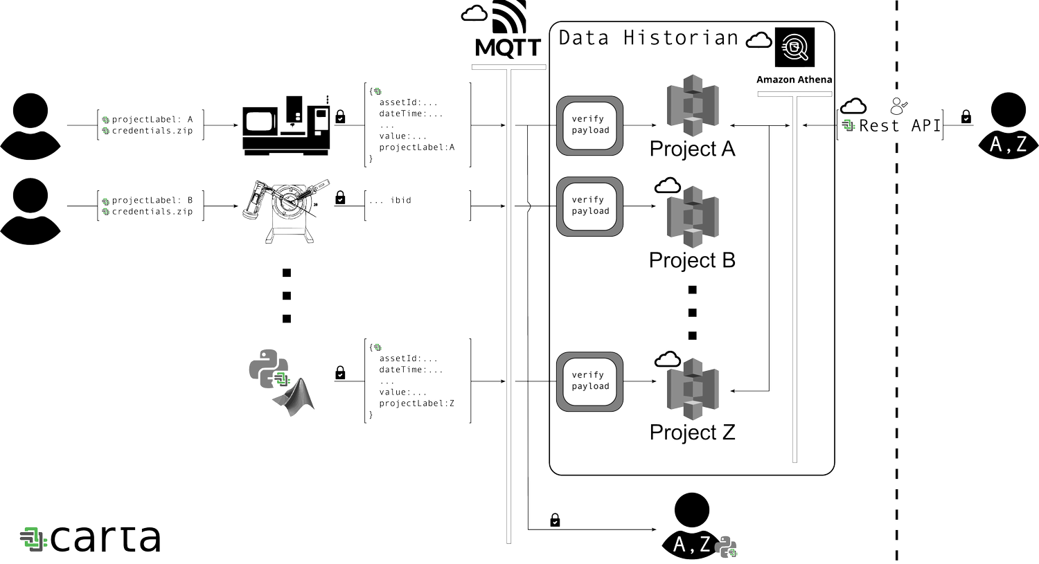 Carta Diagram