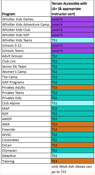 Table listing various programs with their accessible terrain level ratings and instructor certification requirements, including Level 6, TS2, TS3, and TS1, with a note about Weds Advanced Steeps.