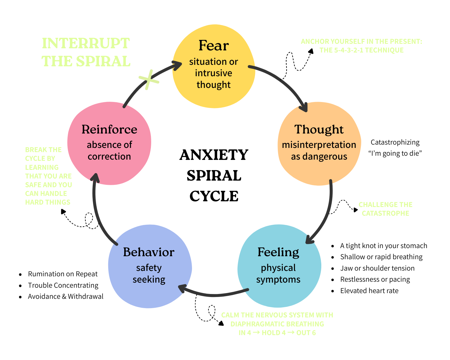 anxiety spiral cycle chart demonstrating the cycle and where to interrupt it