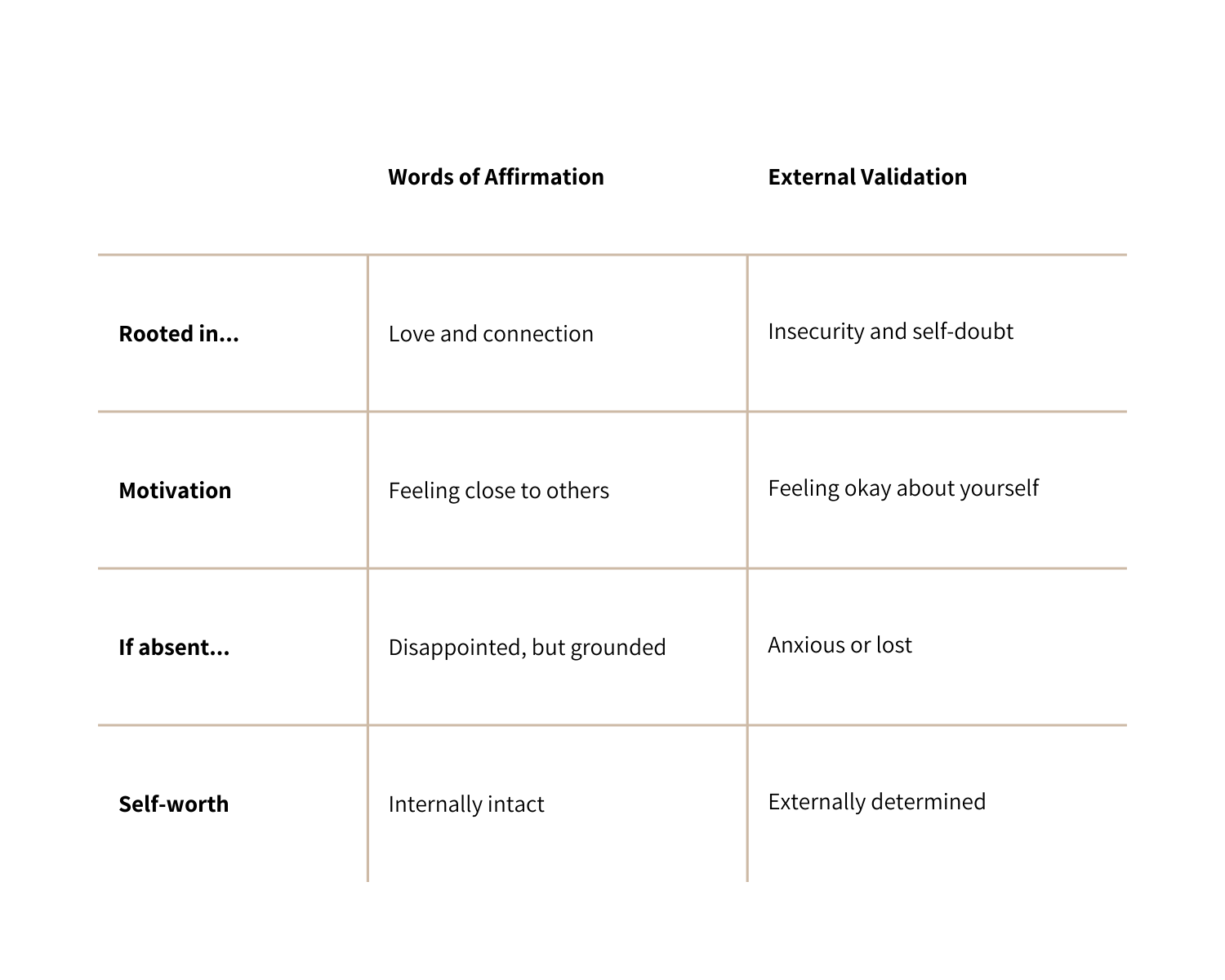 words of affirmation versus external validation chart